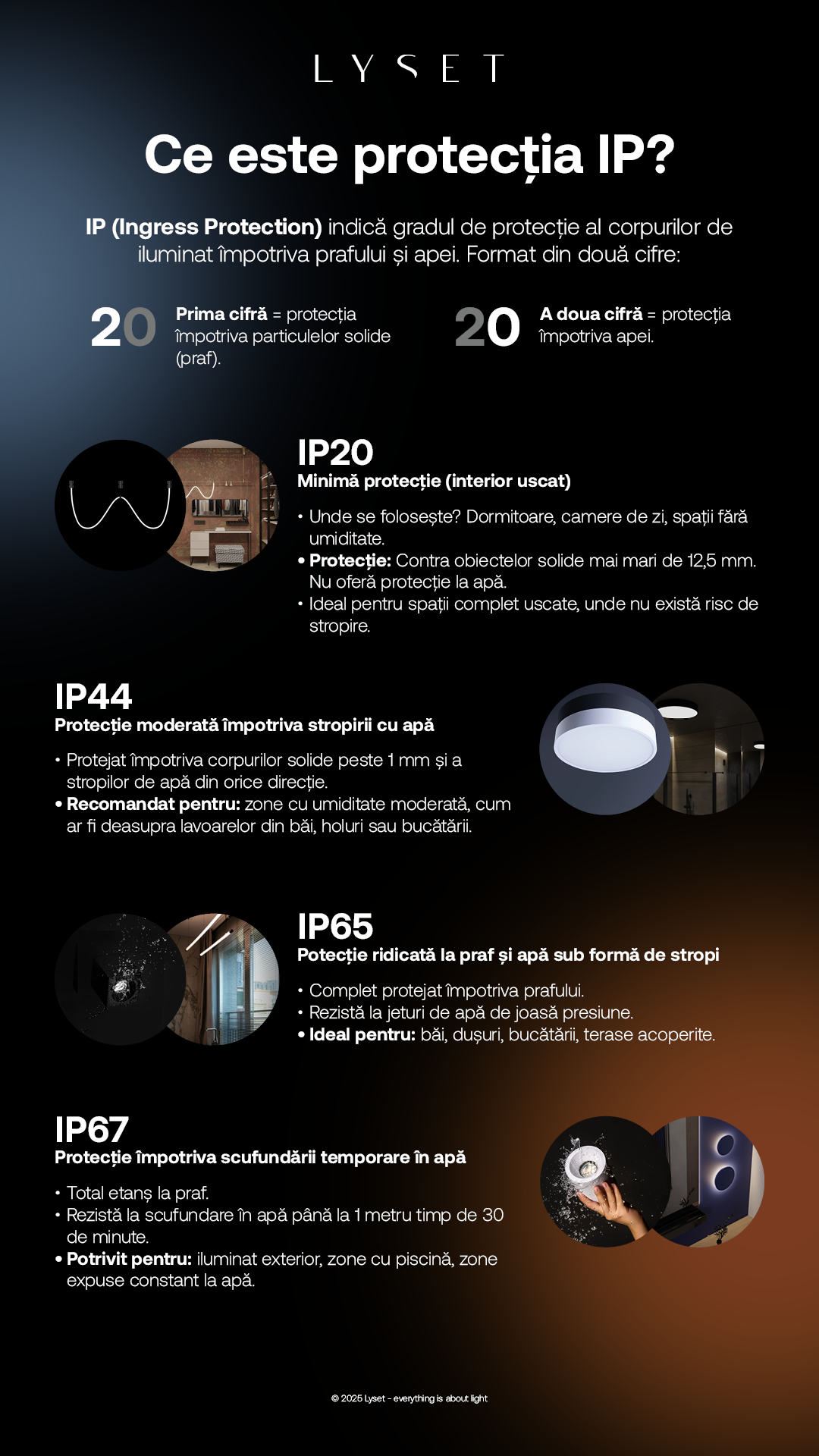 Infografic Protecția IP a iluminatului